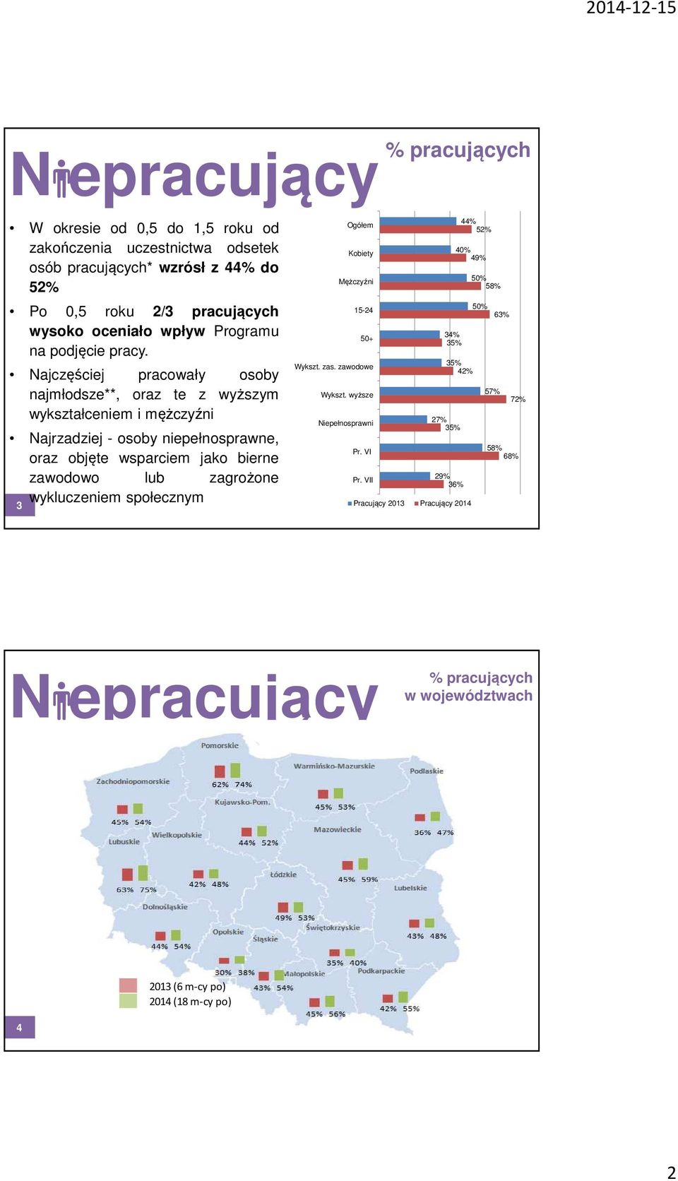 Najczęściej pracowały osoby najmłodsze**, oraz te z wyższym wykształceniem i mężczyźni Najrzadziej - osoby niepełnosprawne, oraz objęte wsparciem jako bierne zawodowo lub