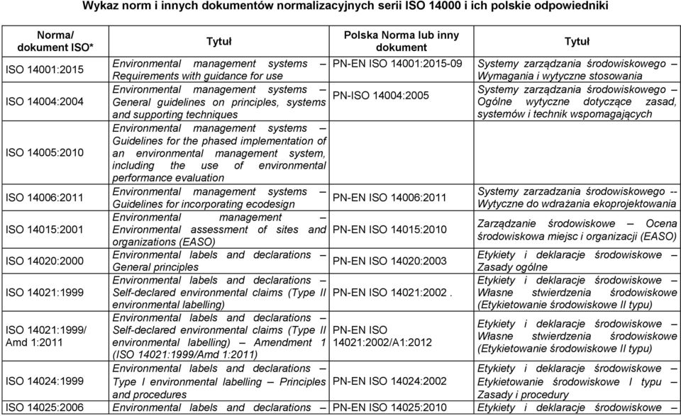 PN-ISO 14004:2005 ISO 14004:2004 General guidelines on principles, systems Ogólne wytyczne dotyczące zasad, and supporting techniques systemów i technik wspomagających Environmental management