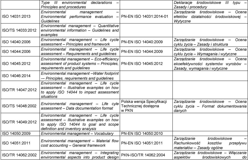 Requirements and guidelines Environmental management Eco-efficiency ISO 14045:2012 assessment of product systems Principles, PN-EN ISO 14045:2012 requirements and guidelines ISO 14046:2014