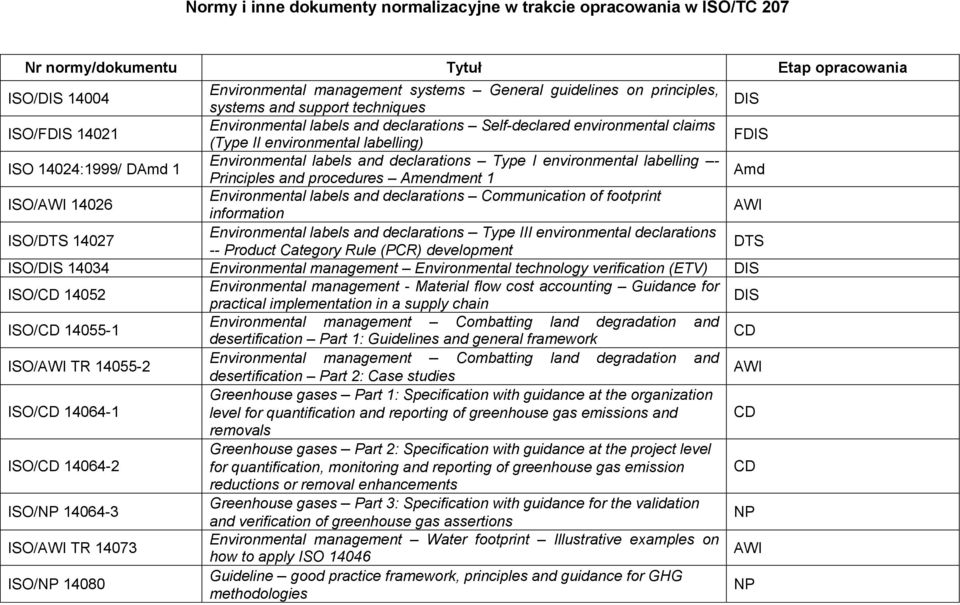 procedures Amendment 1 Amd ISO/AWI 14026 Communication of footprint information AWI ISO/DTS 14027 Type III environmental declarations -- Product Category Rule (PCR) development DTS ISO/DIS 14034