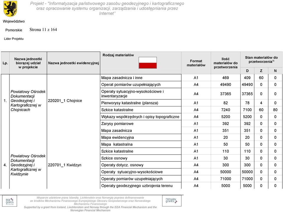 Chojnice 220701_1 Kwidzyn Rodzaj Format do przetworzenia Stan do przetworzenia 1) D Z N Mapa zasadnicza i inne A1 469 409 60 0 Operat pomiarów uzupełniających A4 49490 49490 0 0 Operaty