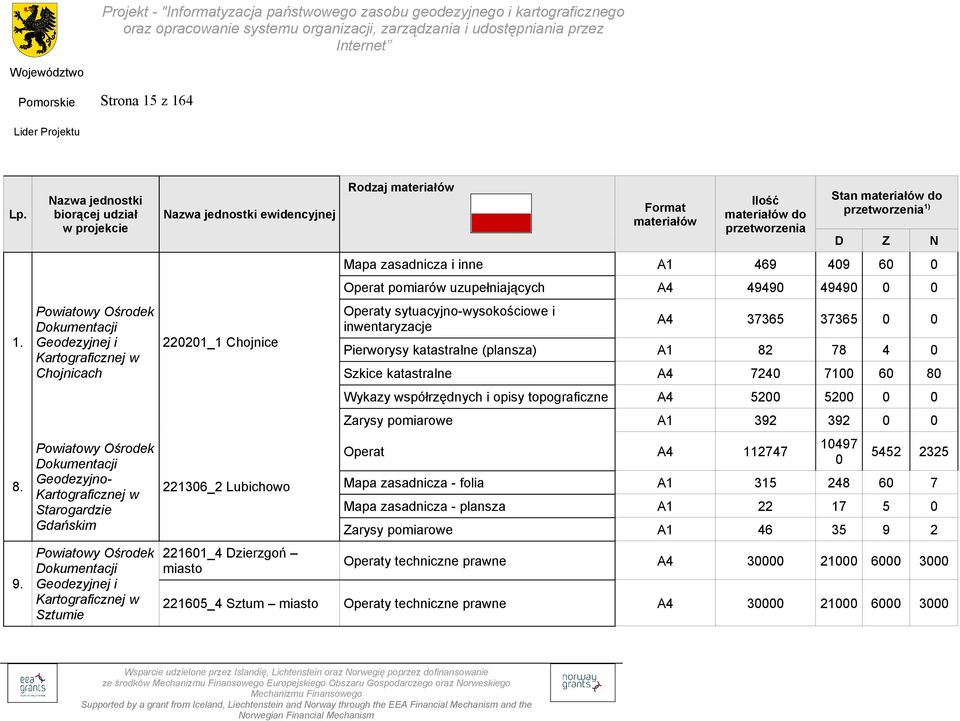 Kartograficznej w Sztumie Nazwa jednostki ewidencyjnej 220201_1 Chojnice 221306_2 Lubichowo 221601_4 Dzierzgoń miasto Rodzaj Format do przetworzenia Stan do przetworzenia 1) D Z N Mapa zasadnicza i