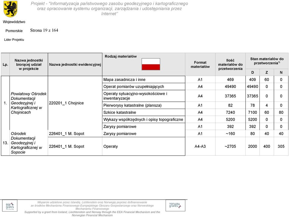 ewidencyjnej 220201_1 Chojnice Rodzaj Format do przetworzenia Stan do przetworzenia 1) D Z N Mapa zasadnicza i inne A1 469 409 60 0 Operat pomiarów uzupełniających A4 49490 49490 0