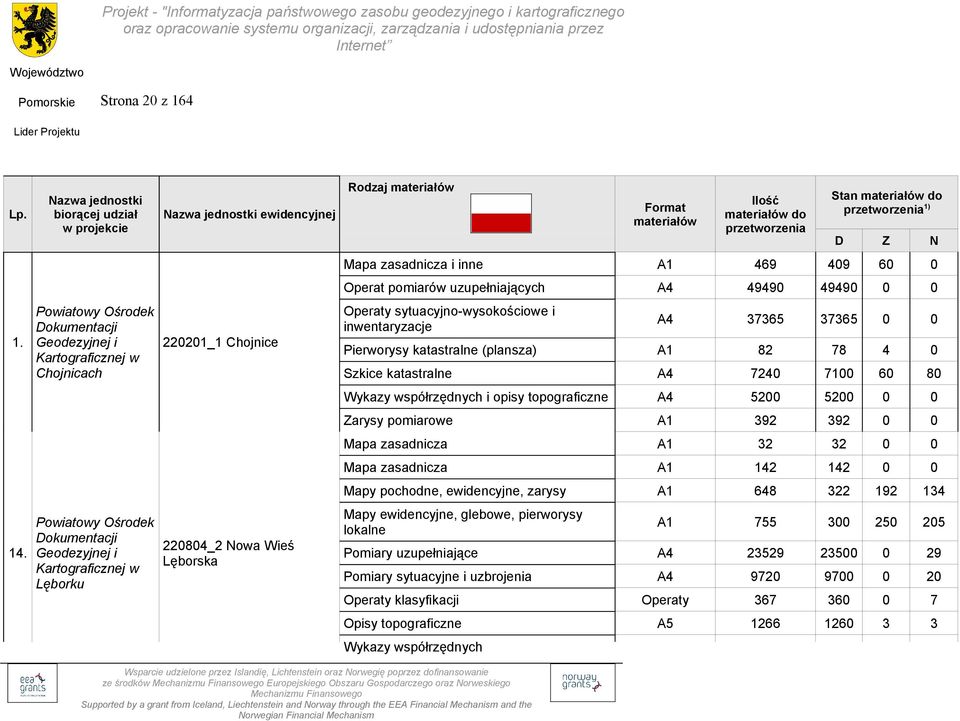 220804_2 Nowa Wieś Lęborska Rodzaj Format do przetworzenia Stan do przetworzenia 1) D Z N Mapa zasadnicza i inne A1 469 409 60 0 Operat pomiarów uzupełniających A4 49490 49490 0 0 Operaty
