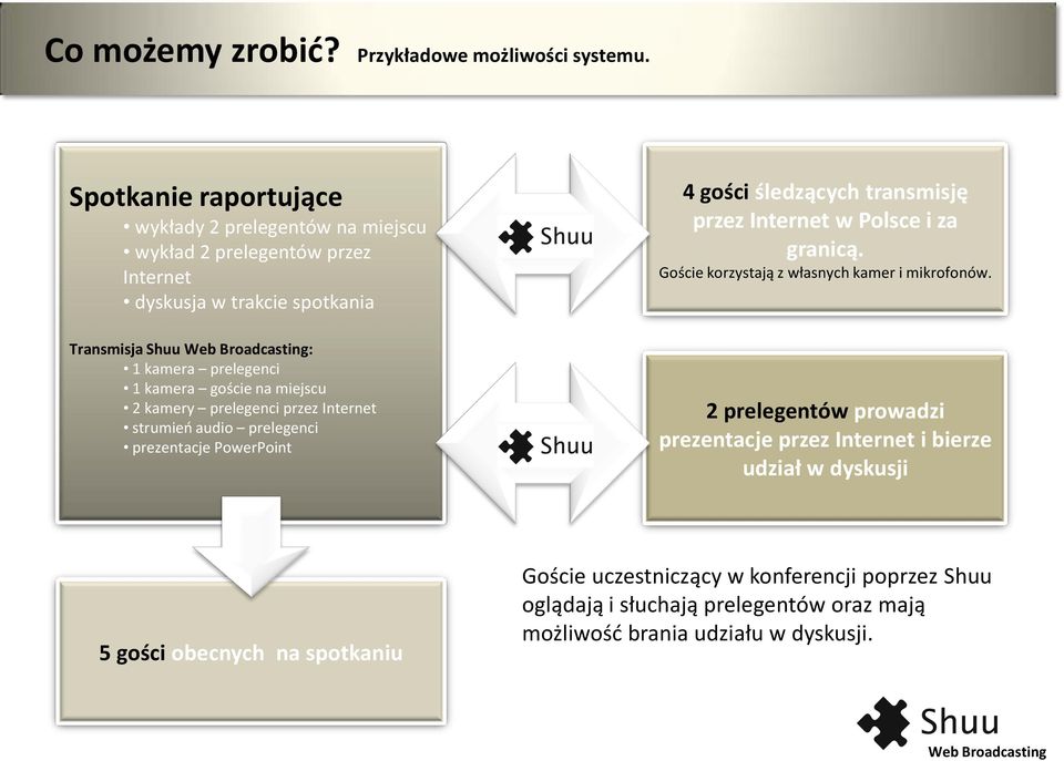 goście na miejscu 2 kamery prelegenci przez Internet strumieo audio prelegenci prezentacje PowerPoint 4 gości śledzących transmisję przez Internet w Polsce i za