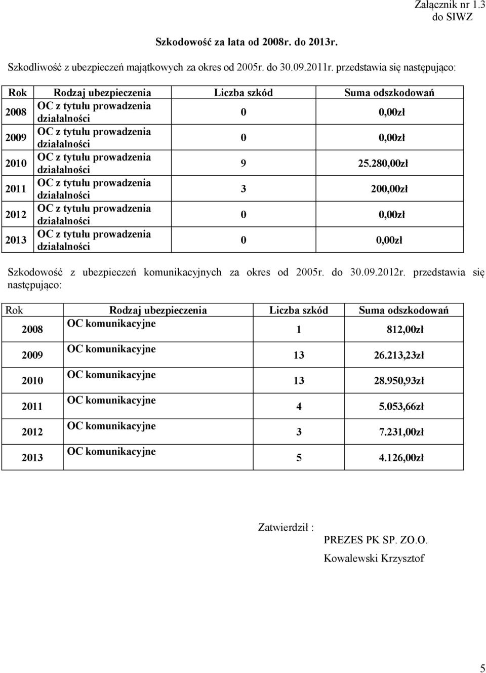 280,00zł 2011 3 200,00zł 2012 2013 Szkodowość z ubezpieczeń komunikacyjnych za okres od 2005r. do 30.09.2012r.