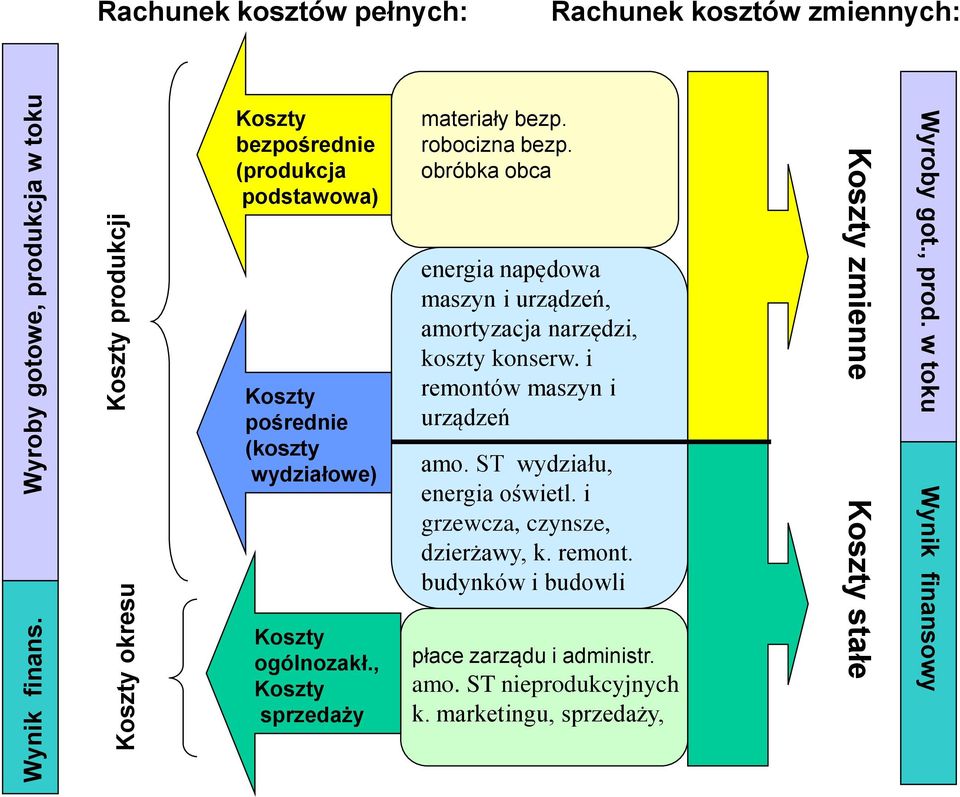 wydziałowe) Koszty ogólnozakł., Koszty sprzedaży materiały bezp. robocizna bezp.