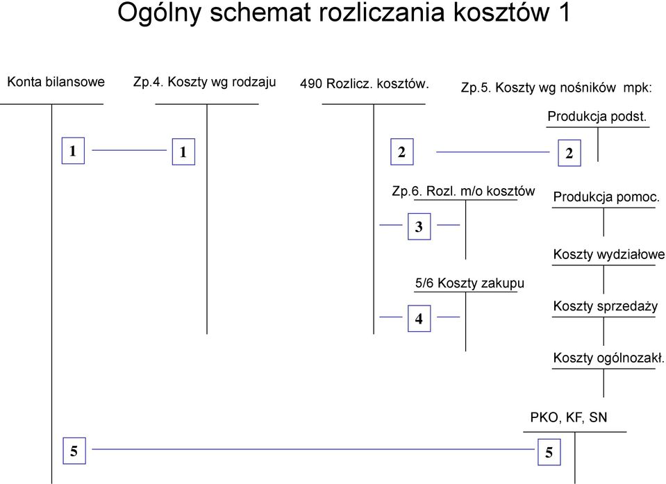 Koszty wg nośników mpk: Produkcja podst. 1 1 2 2 Zp.6. Rozl.