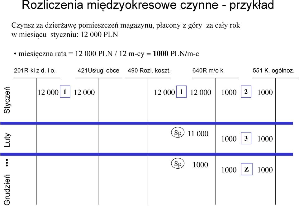 = 12 000 PLN / 12 m-cy = 1000 PLN/m-c 201R-ki z d. i o. 421Usługi obce 490 Rozl. koszt.