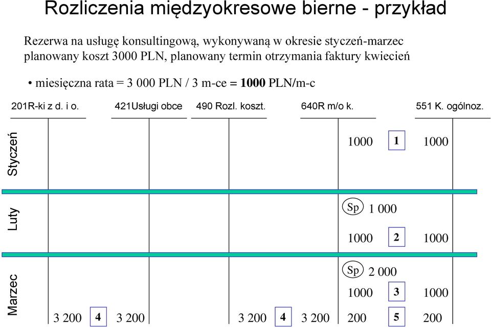 miesięczna rata = 3 000 PLN / 3 m-ce = 1000 PLN/m-c 201R-ki z d. i o. 421Usługi obce 490 Rozl. koszt.