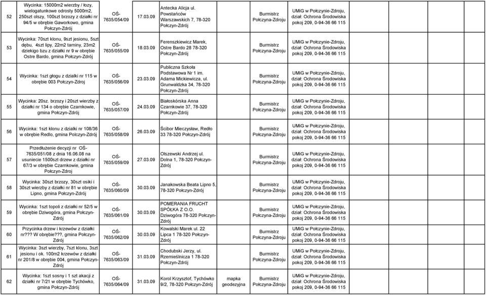 09 Ferenszkiewicz Marek, Ostre Bardo 28 78-320 54 Wycinka: 1szt głogu z dzialki nr 115 w obrębie 003 Połczyn-Zdroj 7635/056/09 23.03.09 Publiczna Szkoła Podstawowa Nr 1 im. Adama Mickiewicza, ul.
