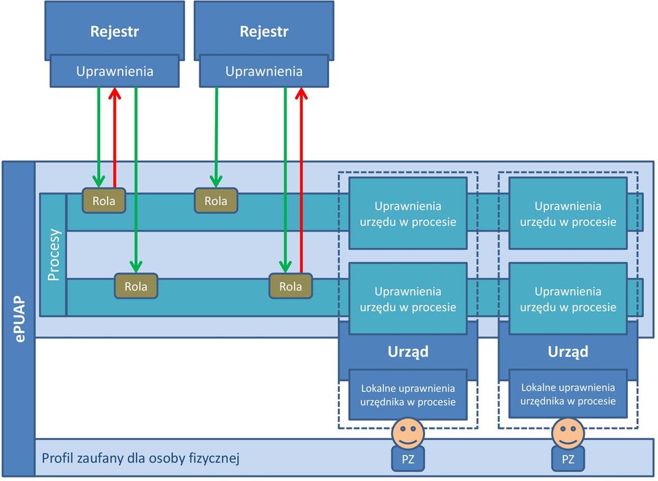 procesie Uprawnienia urzędu w procesie Urząd Lokalne uprawnienia urzędnika w