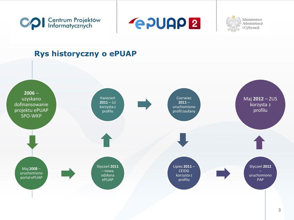 Maj 2012 ZUS korzysta z profilu Maj 2008 uruchomiono portal epuap Styczeń 2011