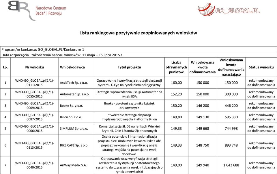 dofinansowania Wnioskowana kwota dofinansowania narastająco 160,00 150 000 150 000 Status wniosku 2 0055/2015 Automater Strategia wprowadzenia usługi Automater na rynek USA 152,20 150 000 300 000 3