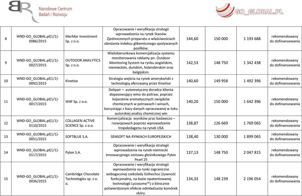 144,60 150 000 1 193 688 142,53 148 750 1 342 438 10 0092/2015 Kinetise Strategia wejścia na rynek amerykański z technologią oferowaną przez Kinetise 140,60 149 958 1 492 396 11 12 0017/2015