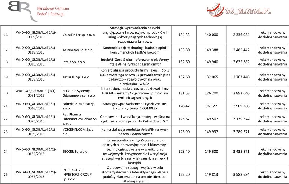 com 133,80 149 388 2 485 442 18 0015/2015 Intele InteleAF Goes Global - oferowanie platformy Intele AF na rynkach zagranicznych 132,60 149 940 2 635 382 19 20 0108/2015 WND-GO_GLOBAL.