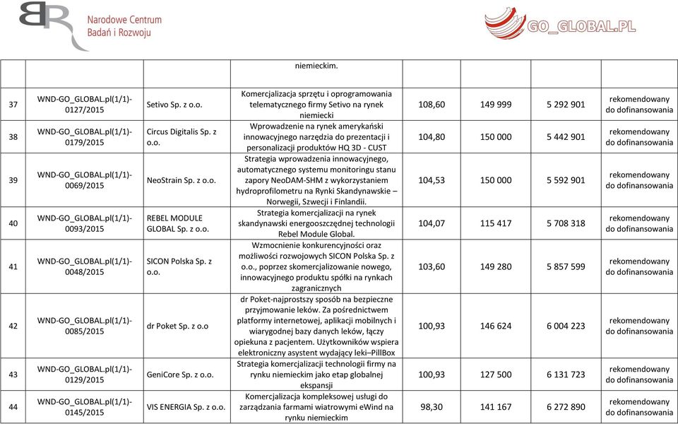 o GeniCore VIS ENERGIA Komercjalizacja sprzętu i oprogramowania telematycznego firmy Setivo na rynek niemiecki Wprowadzenie na rynek amerykański innowacyjnego narzędzia do prezentacji i