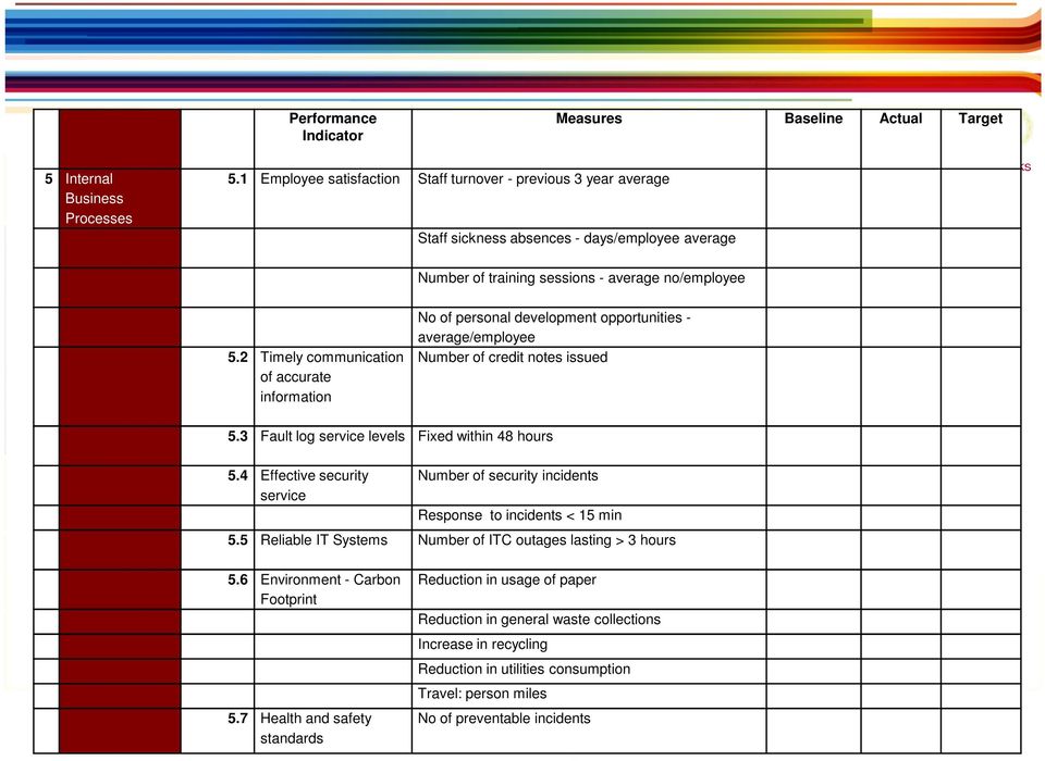 2 Timely communication of accurate information No of personal development opportunities - average/employee Number of credit notes issued 5.3 Fault log service levels Fixed within 48 hours 5.