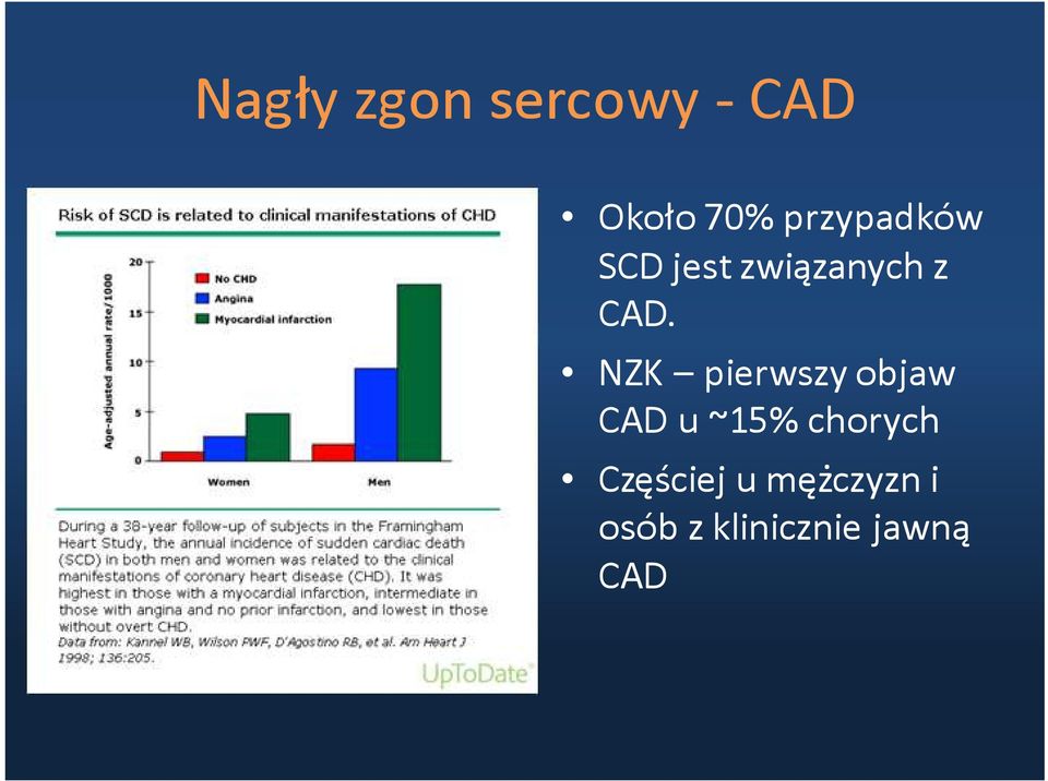 NZK pierwszy objaw CAD u ~15% chorych