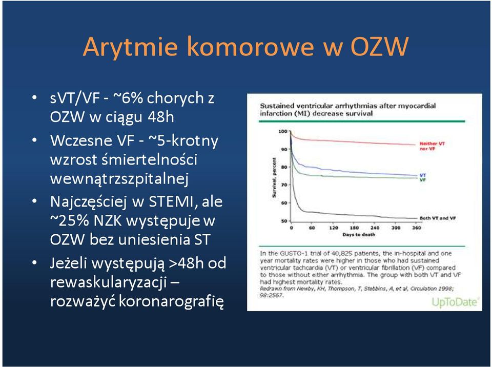 Najczęściej w STEMI, ale ~25% NZK występuje w OZW bez uniesienia