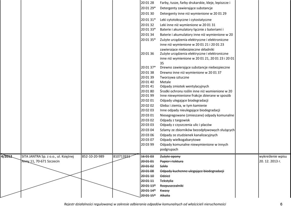 inne niż wymienione w 20 20 01 35* 01 Zużyte 33 urządzenia elektryczne i elektroniczne inne niż wymienione w 20 01 21 i 20 01 23 zawierające niebezpieczne składniki 20 01 36 Zużyte urządzenia