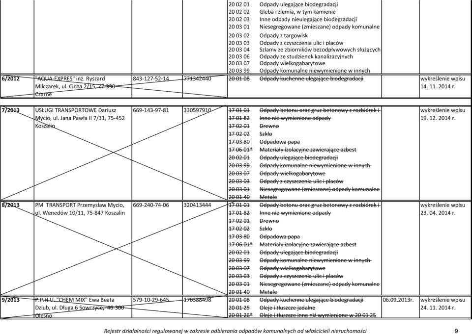 03 06 Odpady ze studzienek kanalizacyjnych 843-127-52-14 771342440 20 01 08 Odpady kuchenne ulegające biodegradacji 14. 11. 2014 r. 7/2013 8/2013 USŁUGI TRANSPORTOWE Dariusz Mycio, ul.