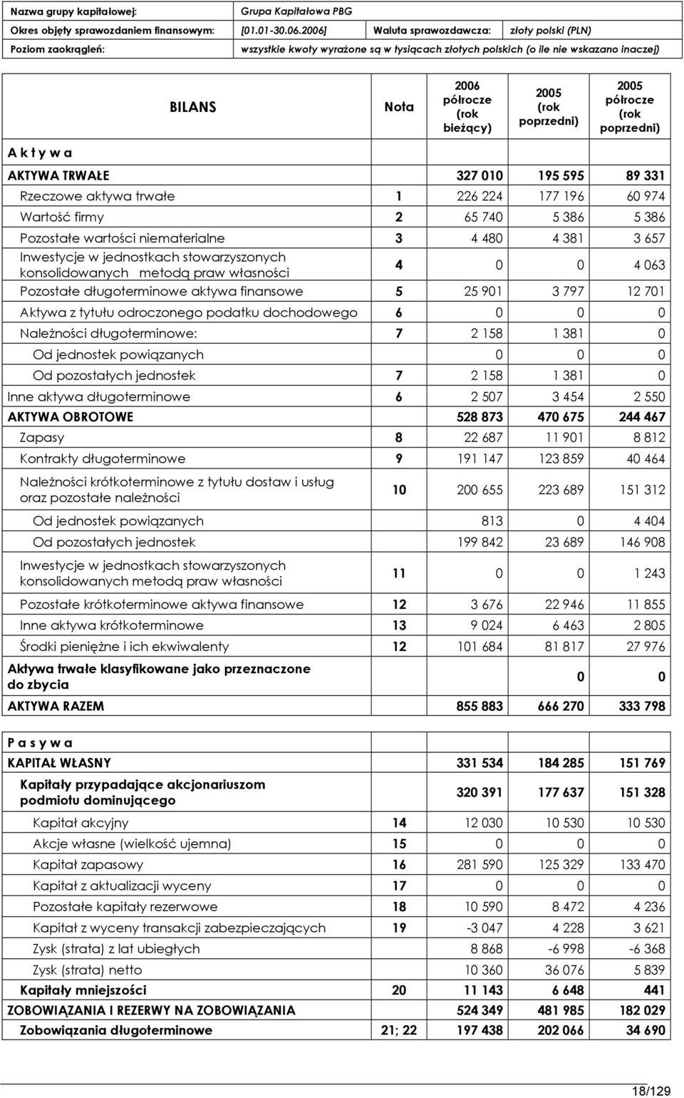 Aktywa z tytułu pdrpczpnegp ppdatku dpchpdpwegp 6 0 0 0 Należnpści długpterminpwe: 7 2 158 1 381 0 Od jednpstek ppwiązanych 0 0 0 Od ppzpstałych jednpstek 7 2 158 1 381 0 Inne aktywa długpterminpwe 6