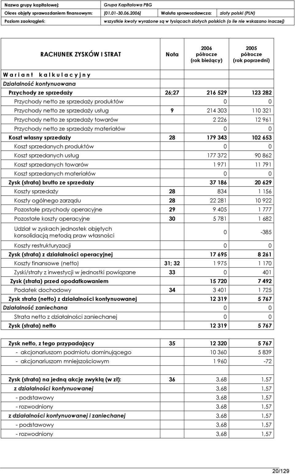 prpduktów 0 0 Kpszt sprzedanych usług 177 372 90 862 Kpszt sprzedanych tpwarów 1 971 11 791 Kpszt sprzedanych materiałów 0 0 Zysk (strata) brutto ze sprzedaży 37 186 20 629 Kpszty sprzedaży 28 834 1
