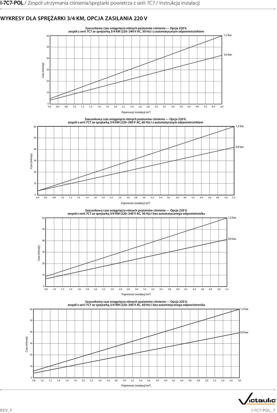 4 1.6 1.8 2. 2.2 2.4 2.6 2.8 3. 3.2 3.4 3.6 3.8 4. 4.2 4.4 4.6 4.8..2 6 Pojemność instalacji (m3) Opcja 2 V, zespół z serii 7C7 ze sprężarką 3/4 KM (2 24 V AC, Hz) i bez automatycznego odpowietrznika 1,2 bar 4,9 bar.