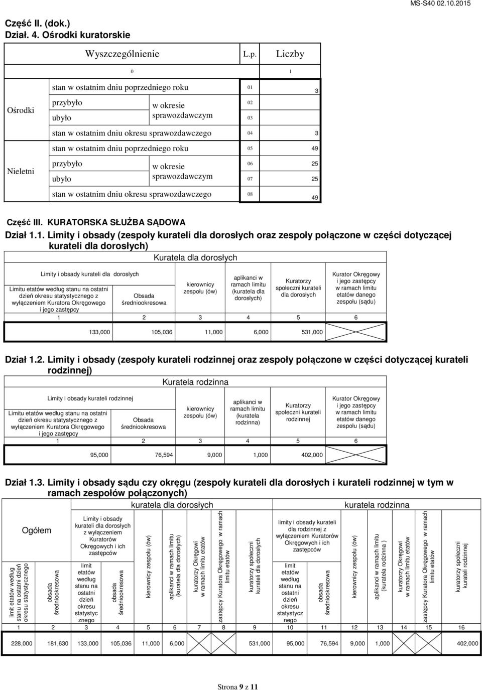 poprzedniego roku 05 49 przybyło w okresie 06 25 ubyło ozdawczym 07 25 stan w ostatnim dniu okresu ozdawczego 08 49 Część III. KURATORSKA SŁUŻBA SĄDOWA Dział 1.