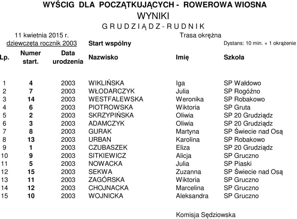 Osą 8 13 2003 URBAN Karolina SP Robakowo 9 1 2003 CZUBASZEK Eliza SP 20 Grudziądz 10 9 2003 SITKIEWICZ Alicja SP Gruczno 11 5 2003 NOWACKA Julia SP Piaski 12