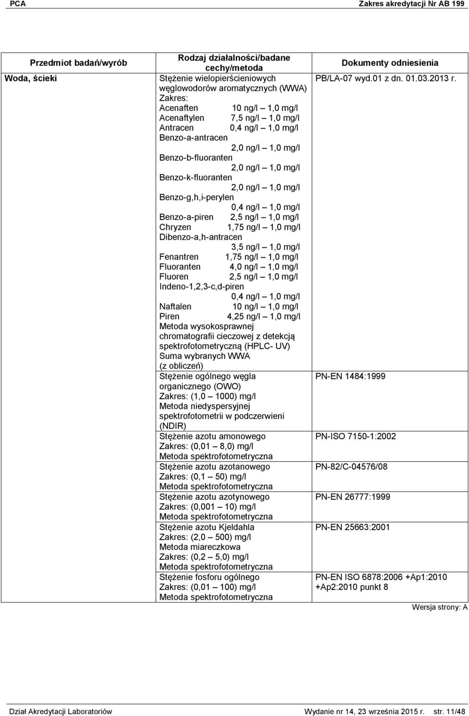 ng/l 1,0 mg/l Fenantren 1,75 ng/l 1,0 mg/l Fluoranten 4,0 ng/l 1,0 mg/l Fluoren 2,5 ng/l 1,0 mg/l Indeno-1,2,3-c,d-piren 0,4 ng/l 1,0 mg/l Naftalen 10 ng/l 1,0 mg/l Piren 4,25 ng/l 1,0 mg/l Metoda