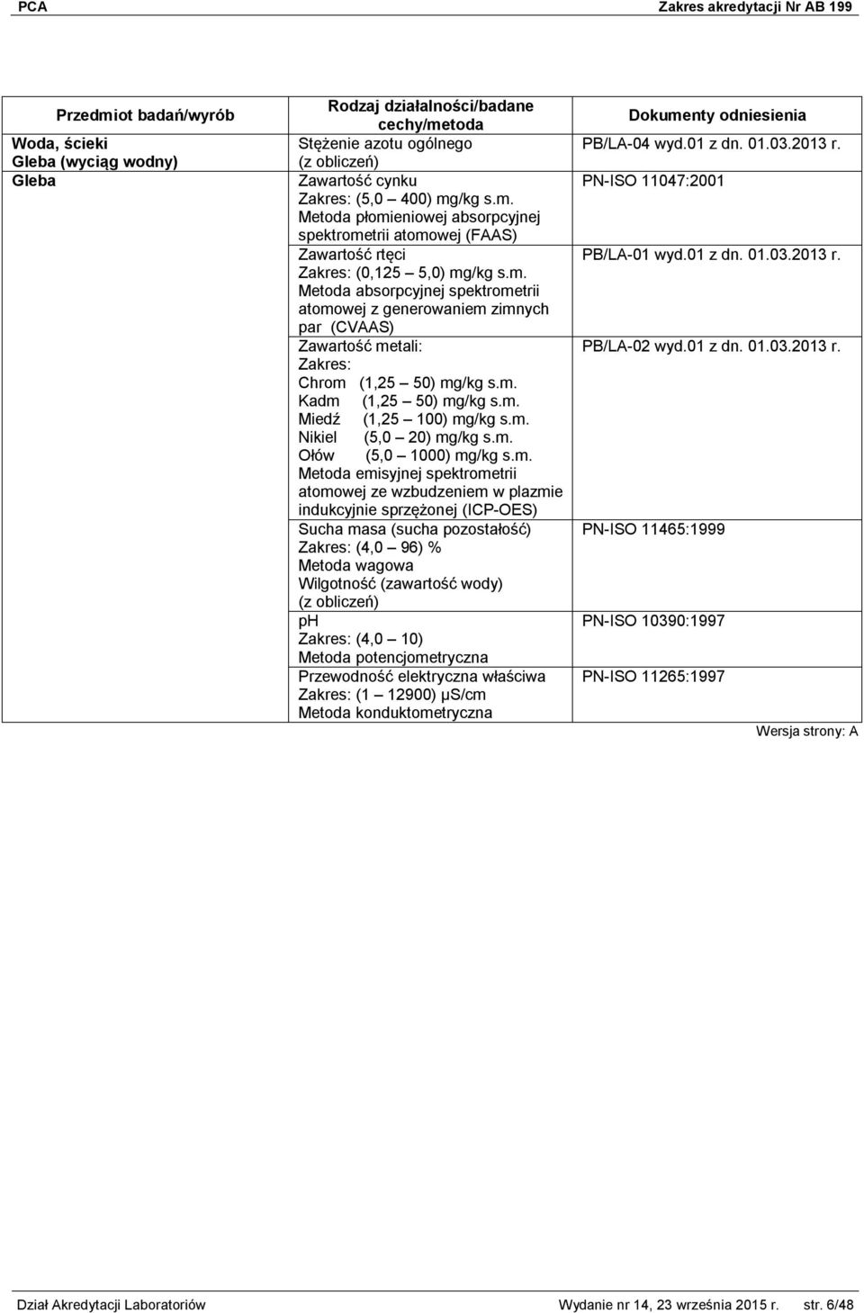 (ICP-OES) Sucha masa (sucha pozostałość) (4,0 96) % Wilgotność (zawartość wody) ph (4,0 10) Metoda potencjometryczna Przewodność elektryczna właściwa (1 12900) μs/cm Metoda konduktometryczna PB/LA-04