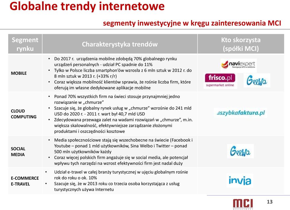 (+33% r/r) Coraz większa mobilność klientów sprawia, że rośnie liczba firm, które oferują im własne dedykowane aplikacje mobilne Ponad 70% wszystkich firm na świeci stosuje przynajmniej jedno