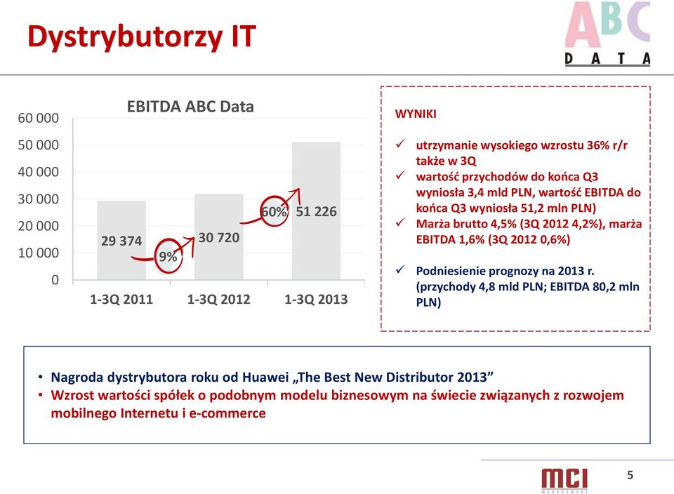 4,5% (3Q 2012 4,2%), marża EBITDA 1,6% (3Q 2012 0,6%) Podniesienie prognozy na 2013 r.