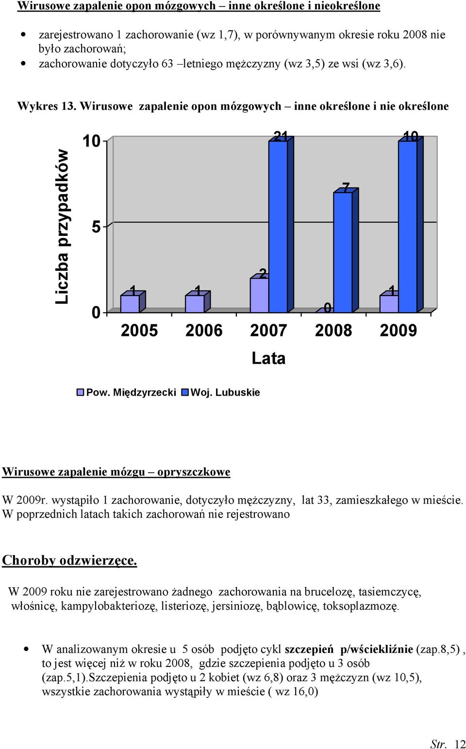 Międzyrzecki Woj. Lubuskie Wirusowe zapalenie mózgu opryszczkowe W 2009r. wystąpiło 1 zachorowanie, dotyczyło męŝczyzny, lat 33, zamieszkałego w mieście.