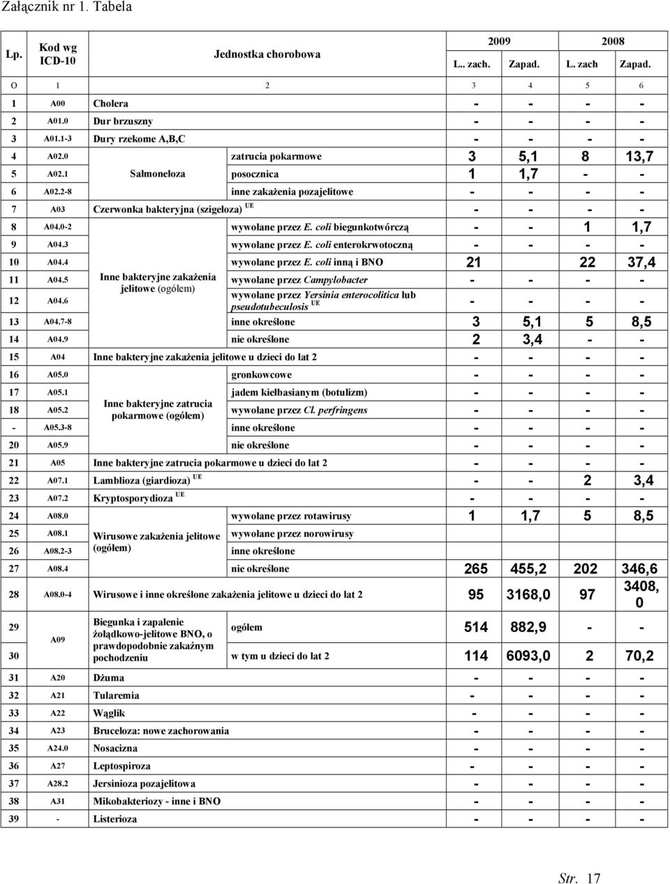 2-8 inne zakaŝenia pozajelitowe - - - - 7 A03 Czerwonka bakteryjna (szigeloza) UE - - - - 8 A04.0-2 wywołane przez E. coli biegunkotwórczą - - 1 1,7 9 A04.3 wywołane przez E.