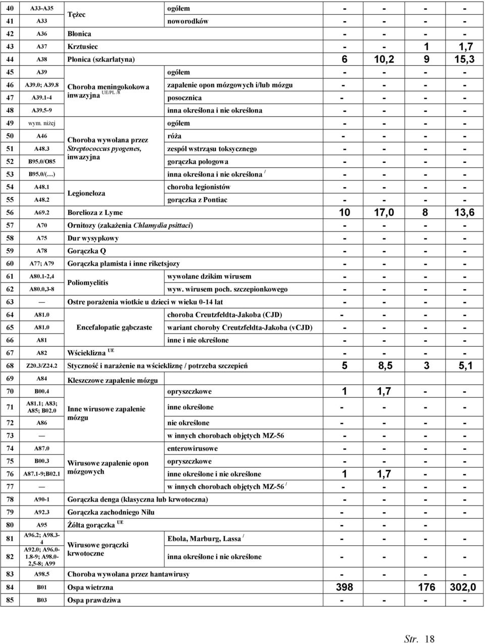 niŝej ogółem - - - - 50 A46 róŝa Choroba wywołana przez - - - - 51 A48.3 Streptococcus pyogenes, zespół wstrząsu toksycznego - - - - inwazyjna 52 B95.0/O85 gorączka połogowa - - - - 53 B95.