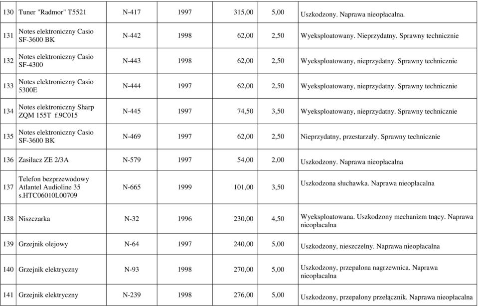 9c015 Notes elektroniczny Casio SF-3600 BK N-442 1998 62,00 2,50 Wyeksploatowany. Nieprzydatny. Sprawny technicznie N-443 1998 62,00 2,50 Wyeksploatowany, nieprzydatny.