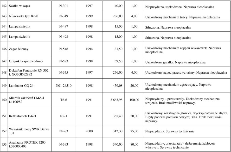 Naprawa 146 Zegar ścienny N-548 1994 31,50 1,00 Uszkodzony mechanizm napędu wskazówek. Naprawa 147 Czajnik bezprzewodowy N-593 1998 59,50 1,00 Uszkodzona grzałka.