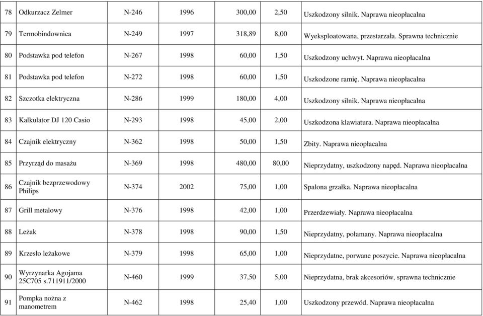 Naprawa 82 Szczotka elektryczna N-286 1999 180,00 4,00 Uszkodzony silnik. Naprawa 83 Kalkulator DJ 120 Casio N-293 1998 45,00 2,00 Uszkodzona klawiatura.