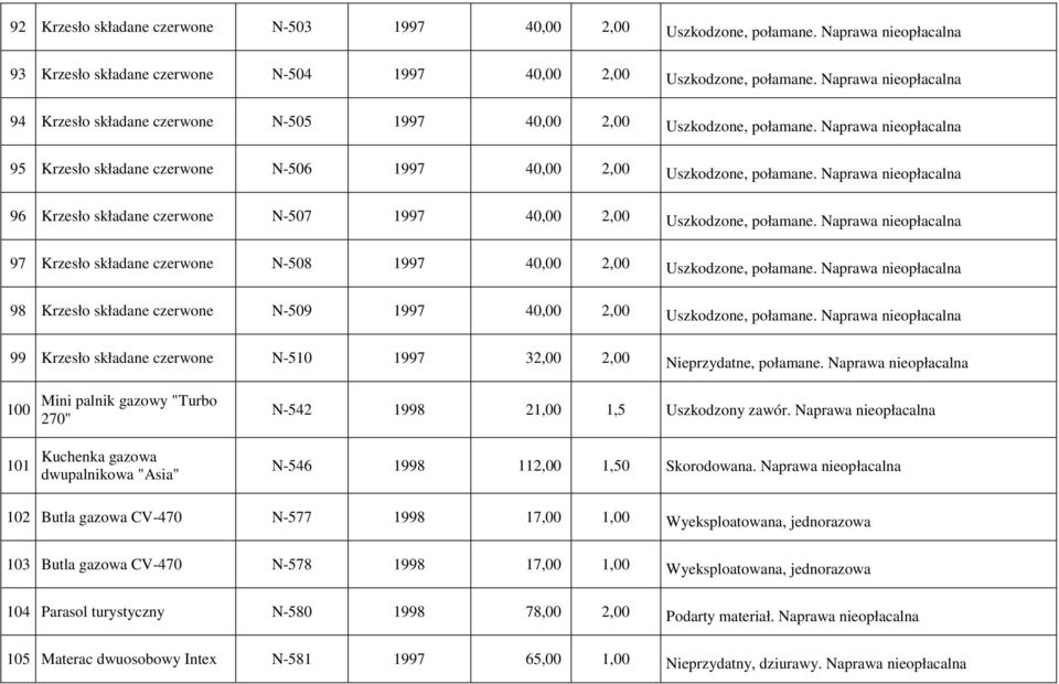 Naprawa 96 Krzesło składane czerwone N-507 1997 40,00 2,00 Uszkodzone, połamane. Naprawa 97 Krzesło składane czerwone N-508 1997 40,00 2,00 Uszkodzone, połamane.