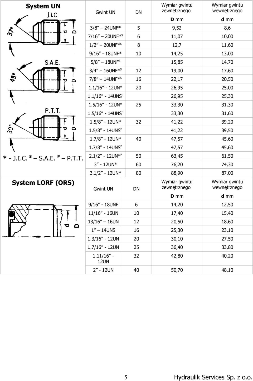 18UNF 15,85 14,70 3/4 16UNF* 12 19,00 17,60 7/8 14UNF* 16 22,17 20,50 1.1/16-12UN* 20 26,95 25,00 1.1/16-14UN 26,95 25,30 1.5/16-12UN* 25 33,30 31,30 1.5/16-14UN P 33,30 31,60 1.