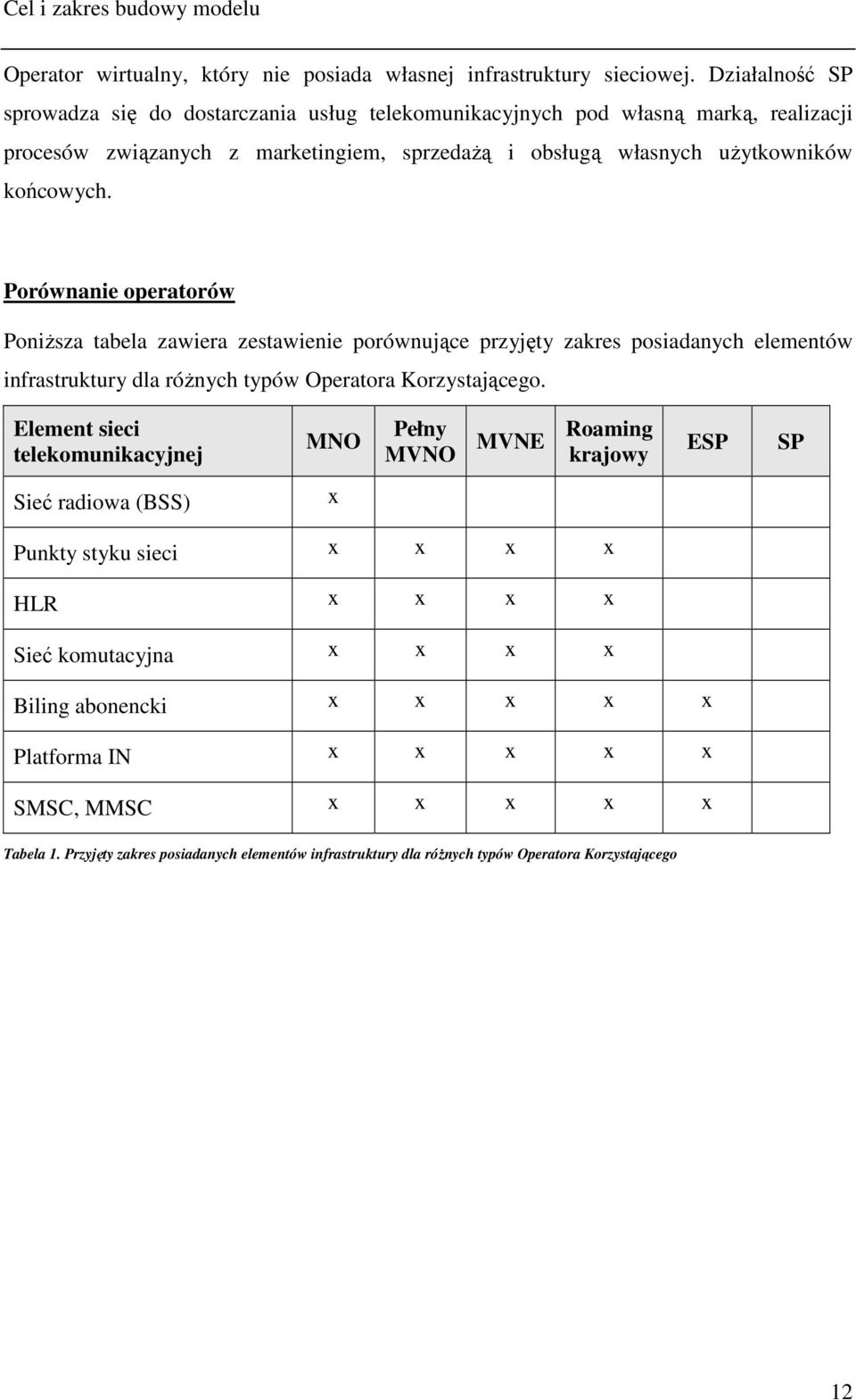 Porównanie operatorów PoniŜsza tabela zawiera zestawienie porównujące przyjęty zakres posiadanych elementów infrastruktury dla róŝnych typów Operatora Korzystającego.