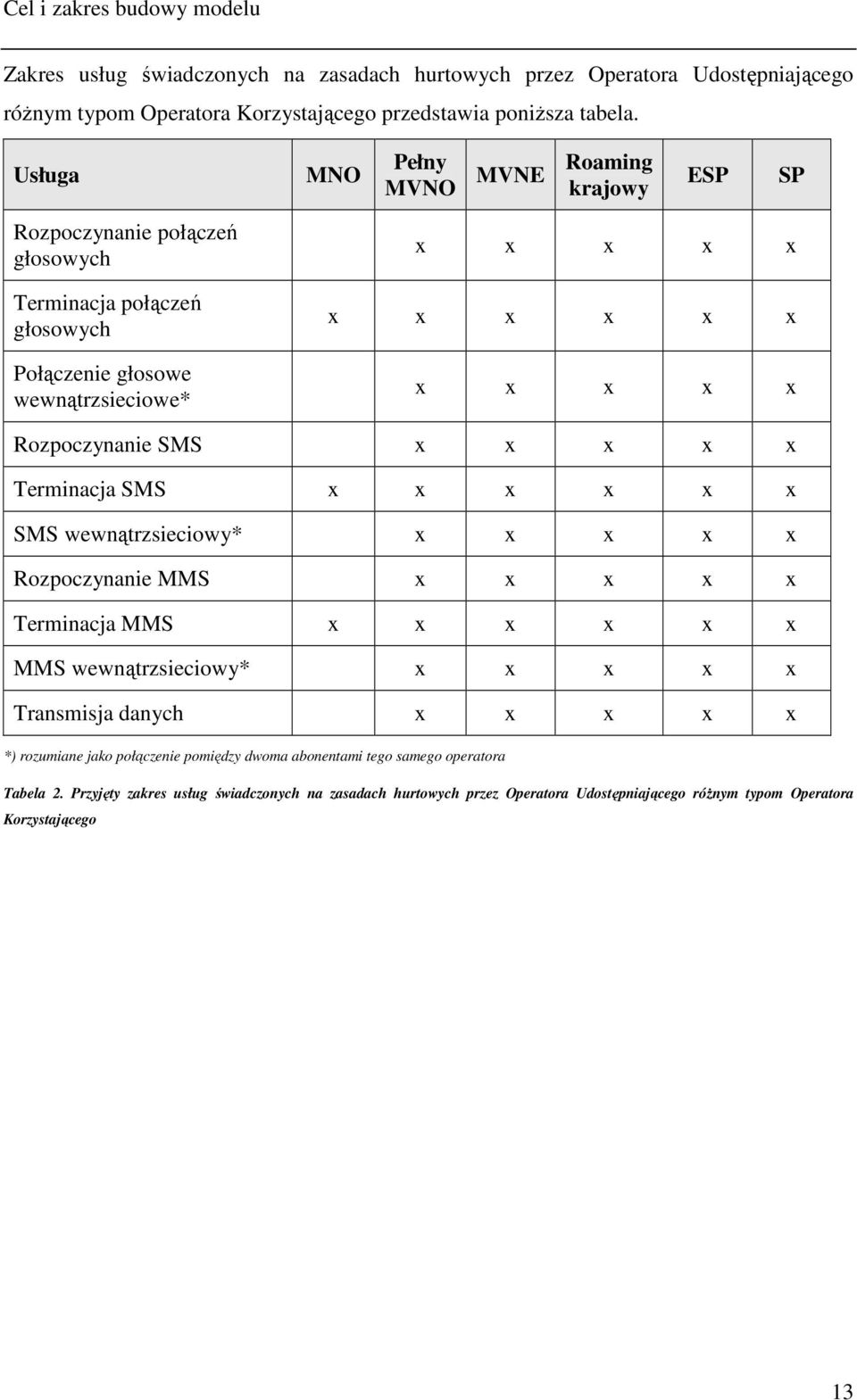 Rozpoczynanie SMS x x x x x Terminacja SMS x x x x x x SMS wewnątrzsieciowy* x x x x x Rozpoczynanie MMS x x x x x Terminacja MMS x x x x x x MMS wewnątrzsieciowy* x x x x x Transmisja danych x