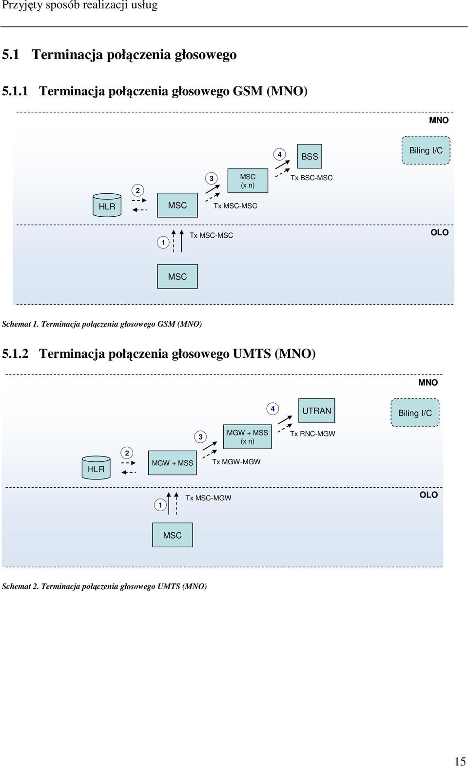 1 Terminacja połączenia głosowego GSM (MNO) MNO 4 BSS Biling I/C 2 3 MSC (x n) Tx BSC-MSC HLR MSC Tx MSC-MSC 1 Tx