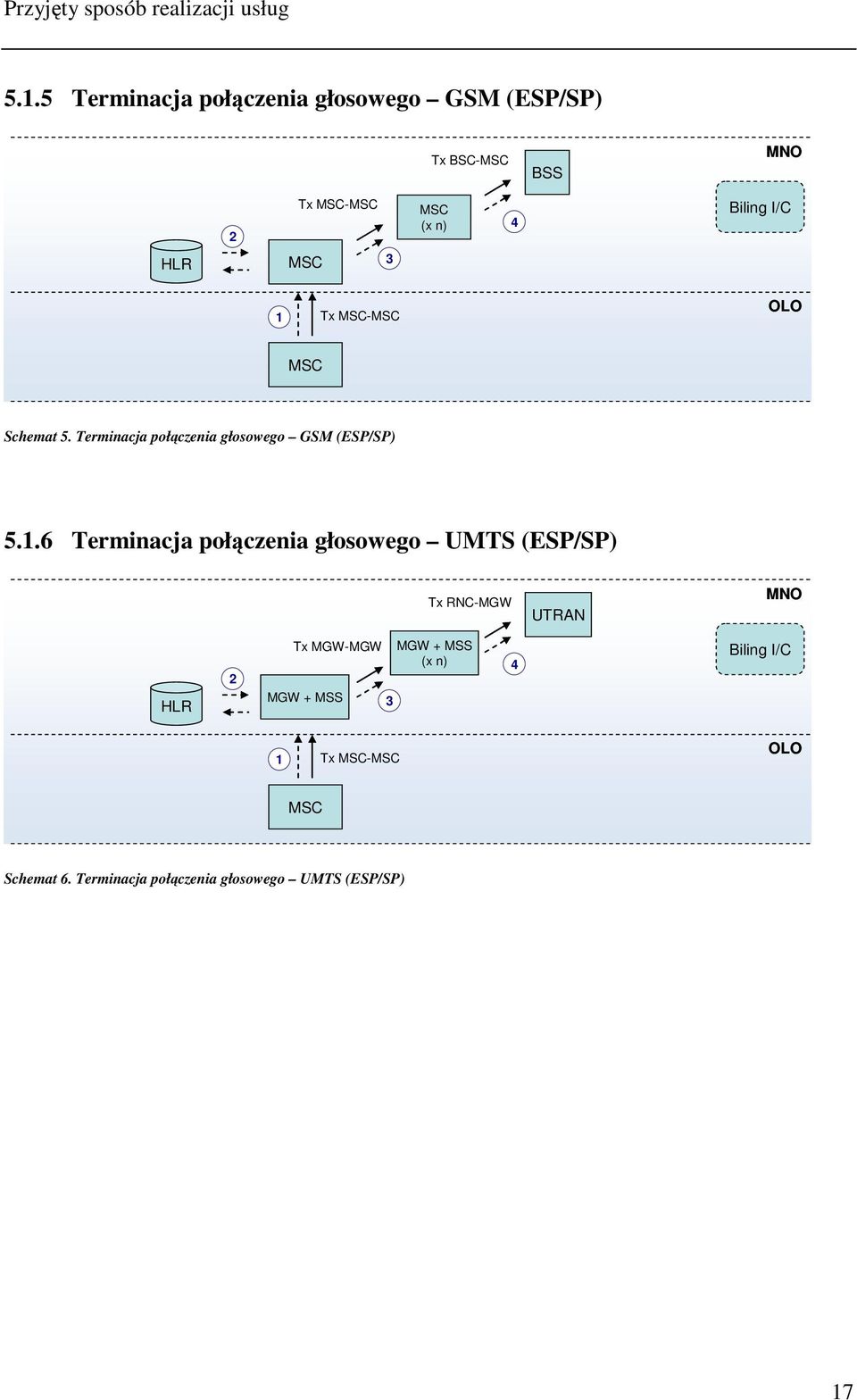 3 1 Tx MSC-MSC OLO MSC Schemat 5. Terminacja połączenia głosowego GSM (ESP/SP) 5.1.6 Terminacja połączenia