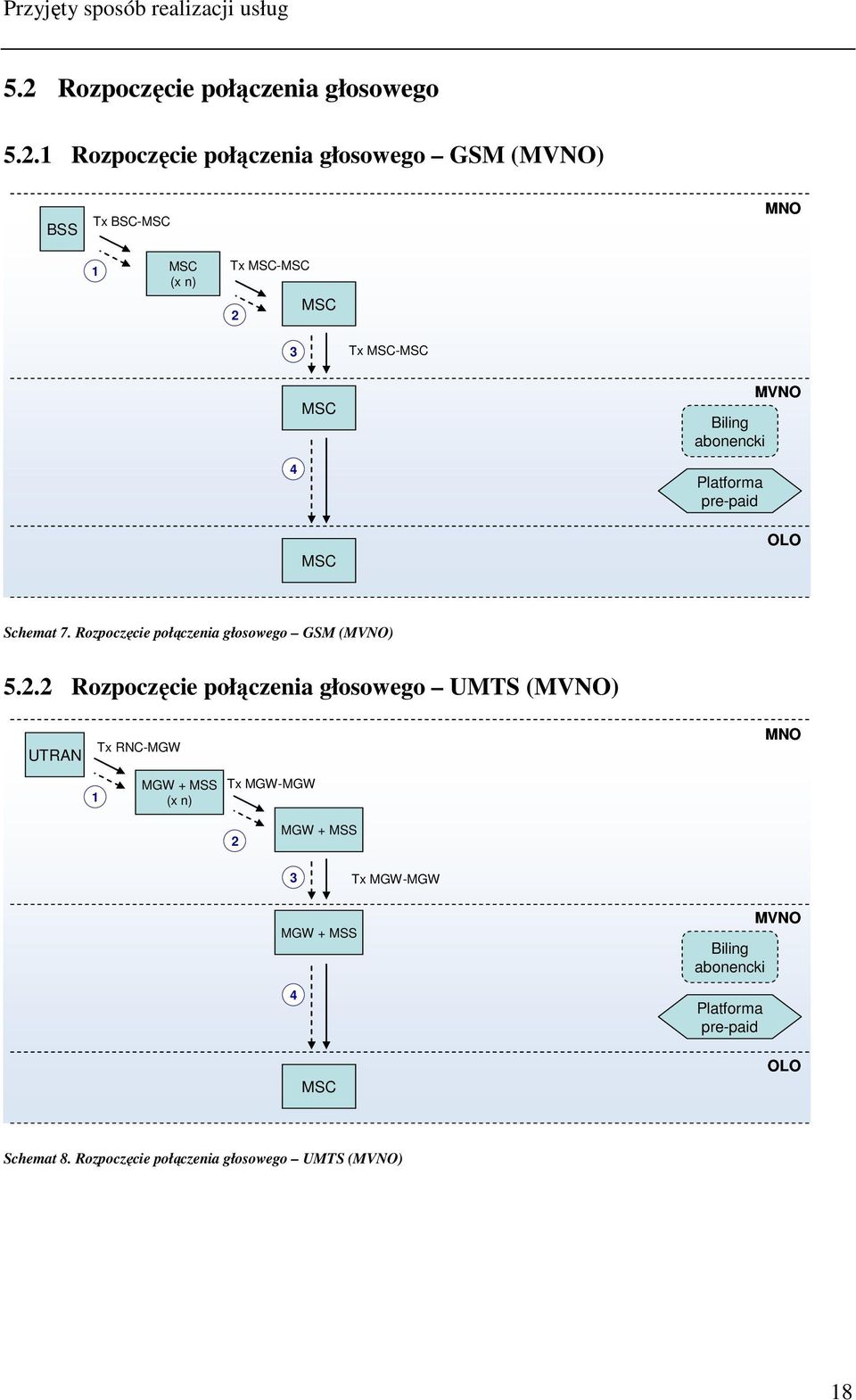 1 Rozpoczęcie połączenia głosowego GSM (MVNO) BSS Tx BSC-MSC MNO 1 MSC (x n) Tx MSC-MSC 2 MSC 3 Tx MSC-MSC MSC Biling abonencki MVNO