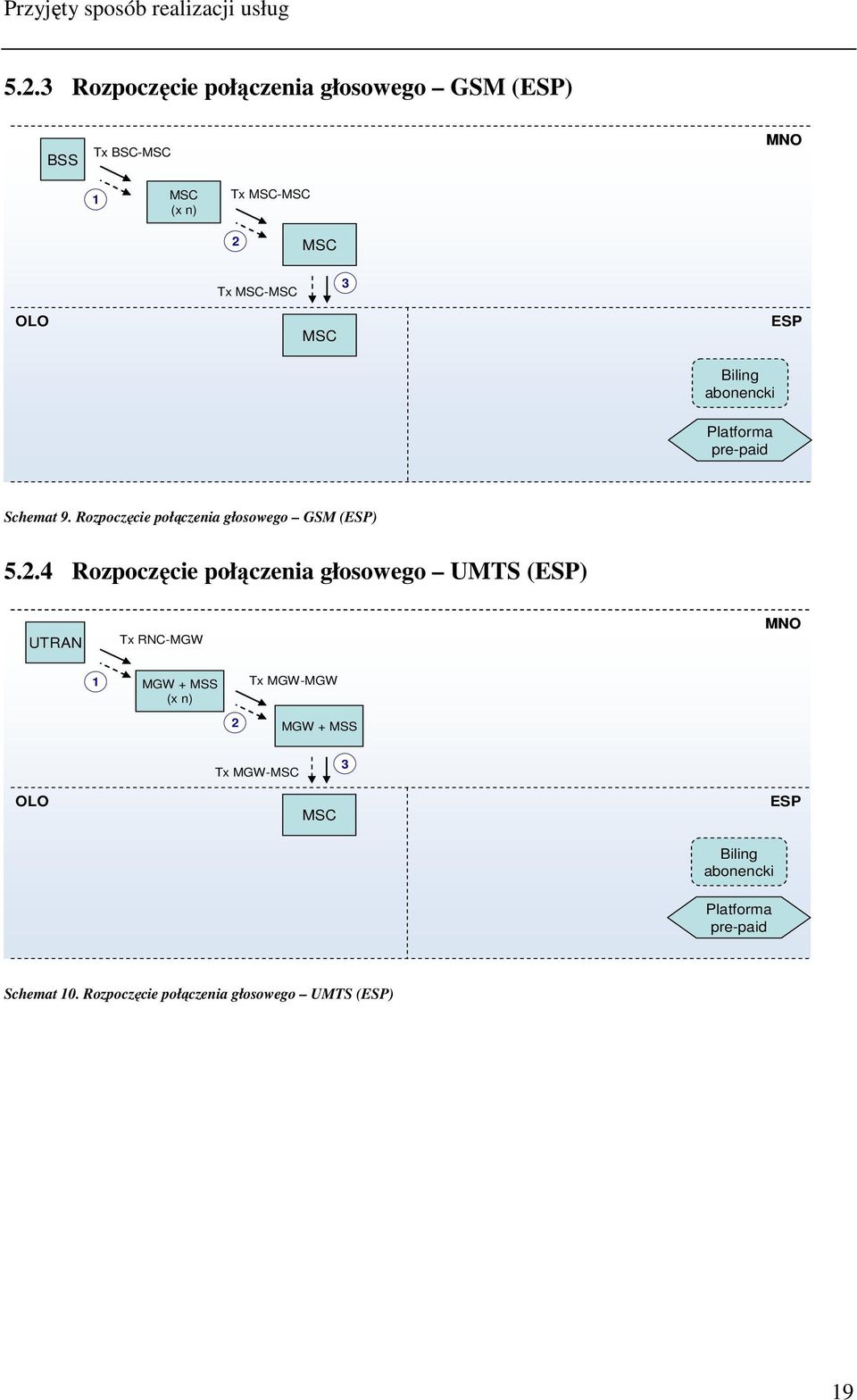 Biling abonencki ESP Platforma pre-paid Schemat 9. Rozpoczęcie połączenia głosowego GSM (ESP) 5.2.