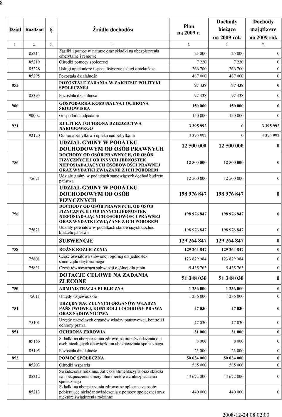 specjalistyczne usługi opiekuńcze 266 700 266 700 0 85295 Pozostała działalność 487 000 487 000 0 POZOSTŁE ZDNI W ZKRESIE POLITYKI SPOŁEZNEJ 97 438 97 438 0 85395 Pozostała działalność 97 438 97 438